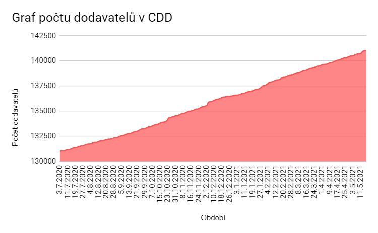 FEN_CZ's tweet photo. 141 028 je aktuální počet firem v Centrální databázi dodavatelů a dále rosteme. Těmto dodavatelům je umožněn přímý přístup  k #verejnezakazky od 13,5 tisíce zadavatelů. https://t.co/nfLH0EJtQV https://t.co/66Q85Ay0ya