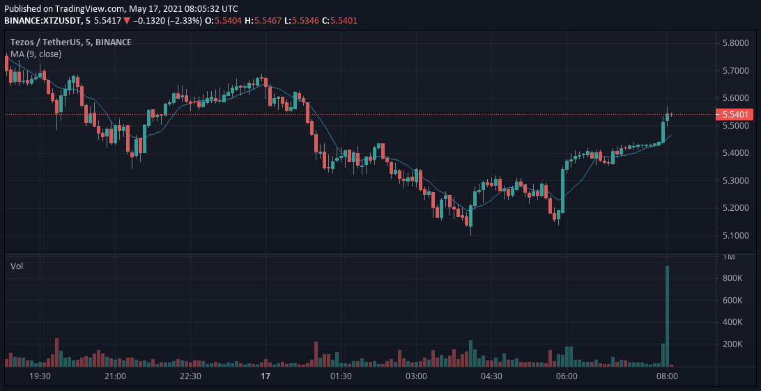 TheCoinMonitor_'s tweet photo. Unusual #volume spike in $XTZUSDT

- 5,060,074 USD worth of $XTZ traded in the last 5 mins.
- 19 times the average volume in $XTZ - $USDT

$binance $bsc $crypto $BTC $ETH $DOGE

Don't have Binance? Create a new account (5% off on fee) https://t.co/2UpviswOfx https://t.co/a3BsElg0a4