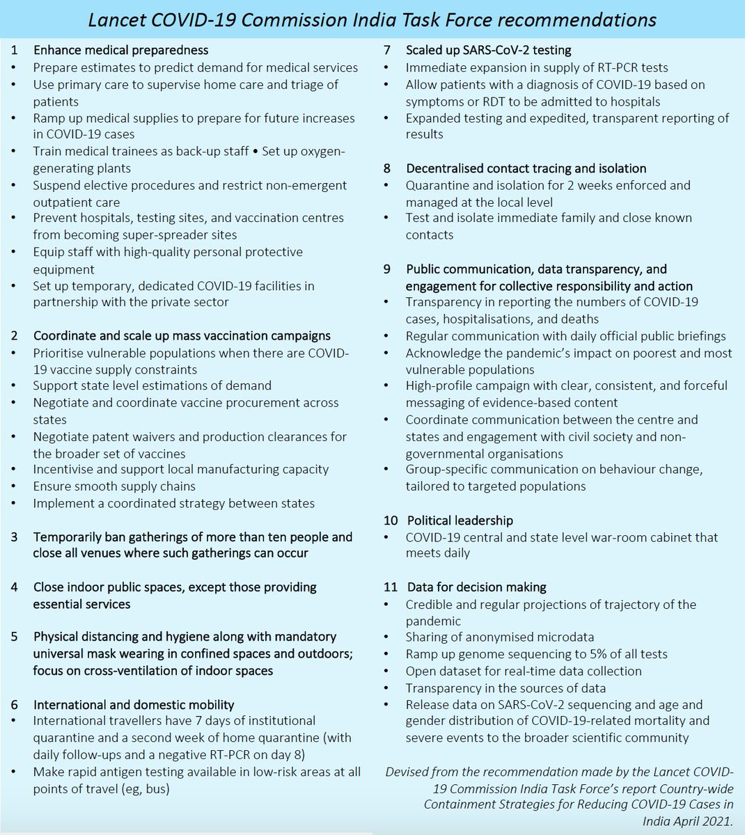 IndiaCOVIDSOS (@indiacovidsos) on Twitter photo Team <a href="/IndiaCOVIDSOS/">IndiaCOVIDSOS</a> endorses #indiacovidcrisis: call for international action
1. recommendations by <a href="/KrutikaKuppalli/">Krutika Kuppalli, MD FIDSA</a> et al. <a href="/TheLancet/">The Lancet</a>
2. <a href="/TheLancet/">The Lancet</a> COVID-19 Commission India Task Force; 8 steps recommendations
Sign petition to join our endorsement- indiacovidsos.org/petitions Team <a href="/IndiaCOVIDSOS/">IndiaCOVIDSOS</a> endorses #indiacovidcrisis: call for international action
1. recommendations by <a href="/KrutikaKuppalli/">Krutika Kuppalli, MD FIDSA</a> et al. <a href="/TheLancet/">The Lancet</a>
2. <a href="/TheLancet/">The Lancet</a> COVID-19 Commission India Task Force; 8 steps recommendations
Sign petition to join our endorsement- indiacovidsos.org/petitions