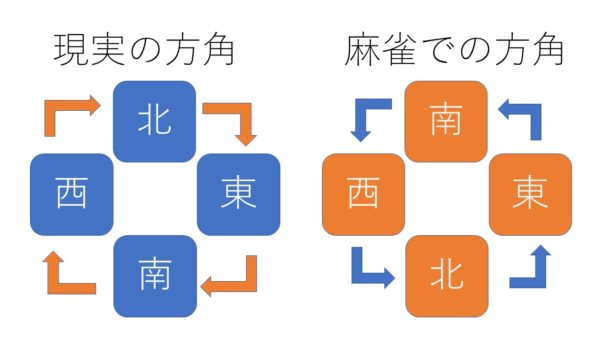 東西南北のtwitterイラスト検索結果 古い順