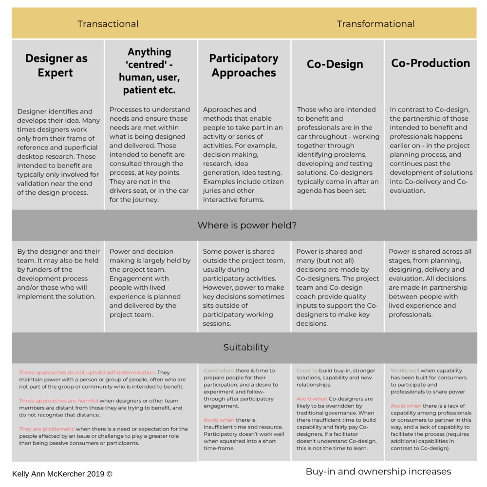 SiDesignNetwork's tweet image. An interesting table from Kelly Ann McKercher on different design approaches. #systemsdesign #systemsinnovation