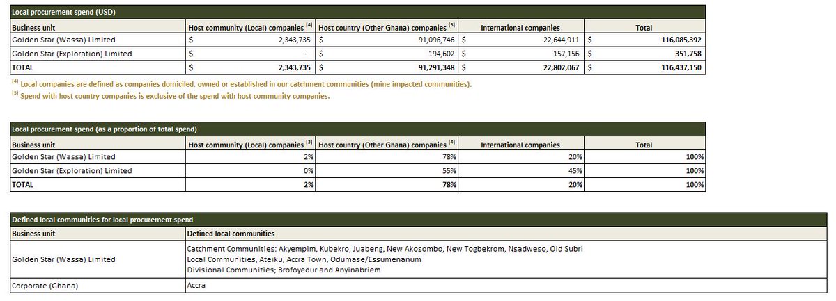 Very excited to share the first 2020 Sustainability Report released this year using the #Mining Local Procurement Reporting Mechanism (#LPRM), from <a href="/Golden_Star_Res/">GoldenStarResources</a> showing great leadership in #transparency and efforts to maximise #localcontent! buff.ly/3w5JCRY #EITI #ESG