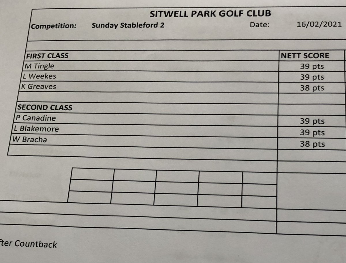SitwellProShop's tweet image. Congratulations to the winners of the Sunday Stableford 2      16/05/2021