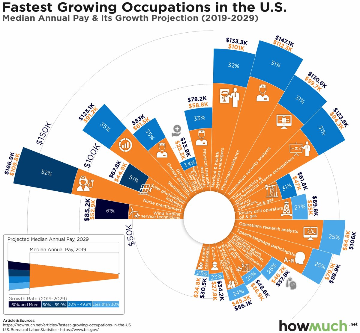 Top Growing Careers in the U.S: 1. Wind turbine service technicians 2. Nurse practitioners 3. Solar photovoltaic installers 4. Statisticians 5. Occupational therapy assistants howmuch.net/articles/faste… via @howmuch_net #HowMuchDataViz #jobs #occupations #salary #wages #money