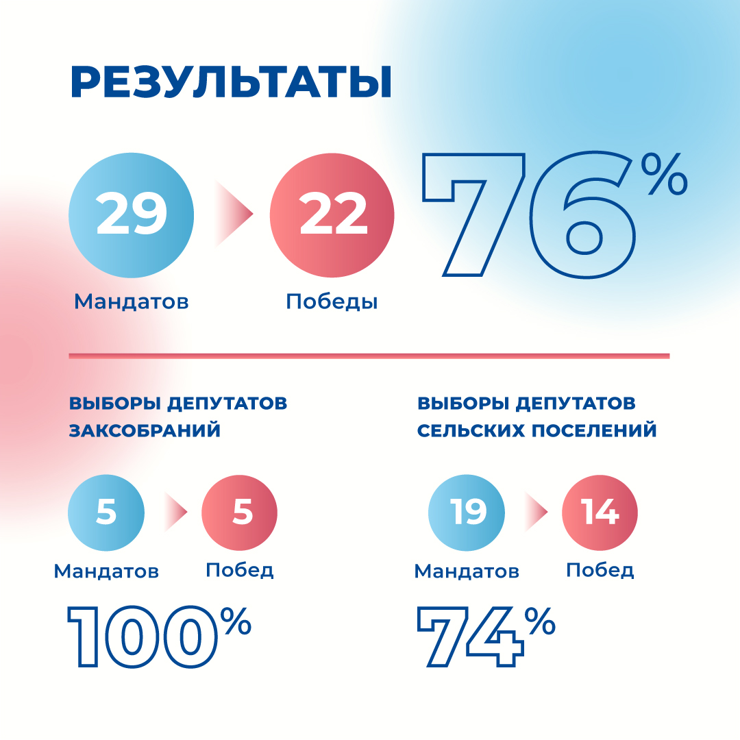 Кандидаты «Единой России» набрали 76% голосов на прошедших в это воскресенье выборах.

Кампании прошли в 9 субъектах. Жители выбирали депутатов областного и муниципального уровней.
Подробнее об итогах – в наших карточках.