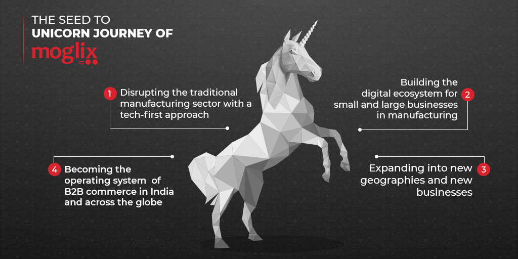 Happy and grateful to share that we have become the first industrial #B2Bcommerce #Unicorn in #manufacturing. Falcon Edge Capital and Harvard Management Company have joined us in our mission to create the Operating System for manufacturing in India and globally #moglixhaina