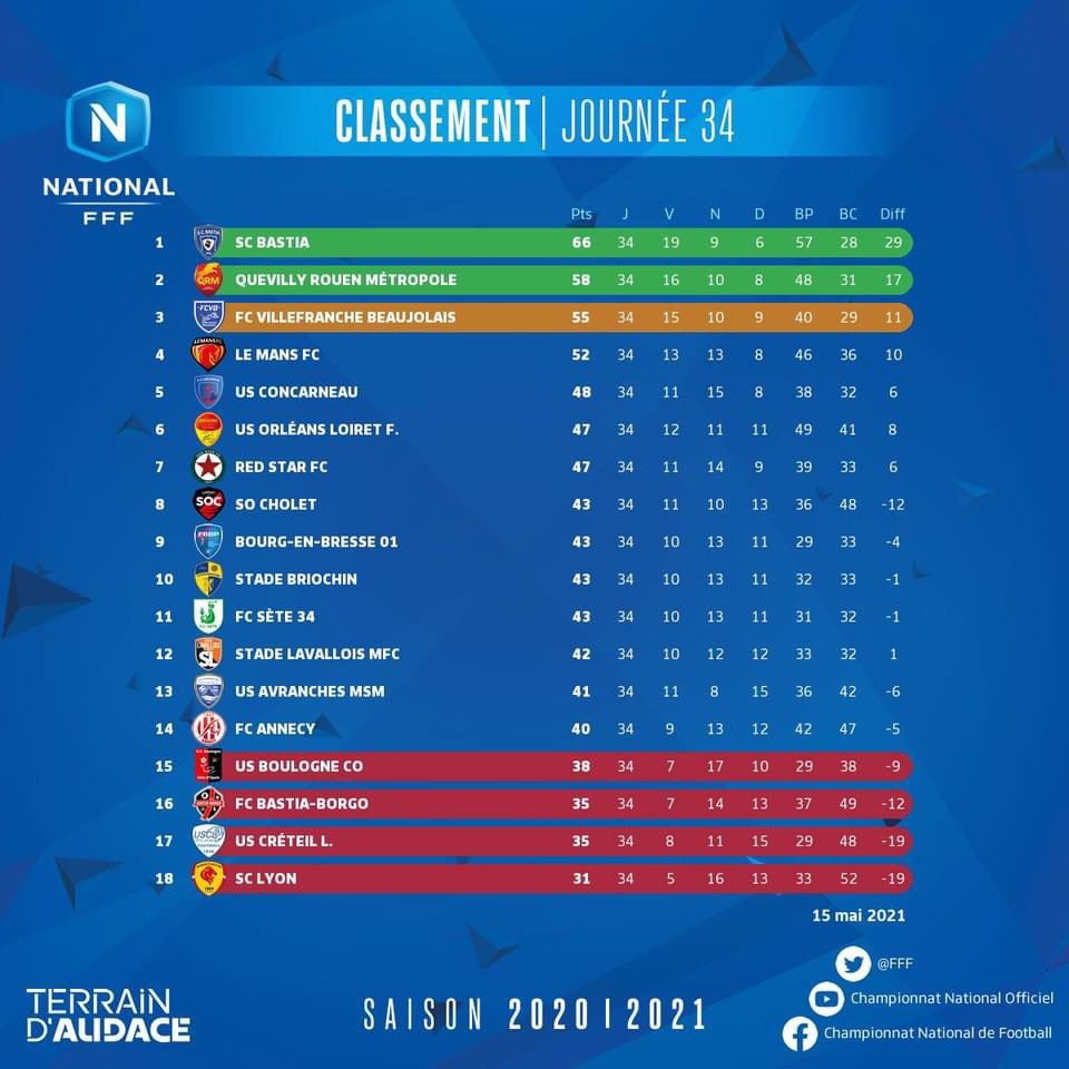 sofoot's tweet image. Remballez Barcelone - PSG : la remontada la plus dingue de l'histoire du foot vient d'être réalisée par l'équipe de Villefranche, dernière de National après 14 journées et qui va disputer les barrages pour monter en Ligue 2 !