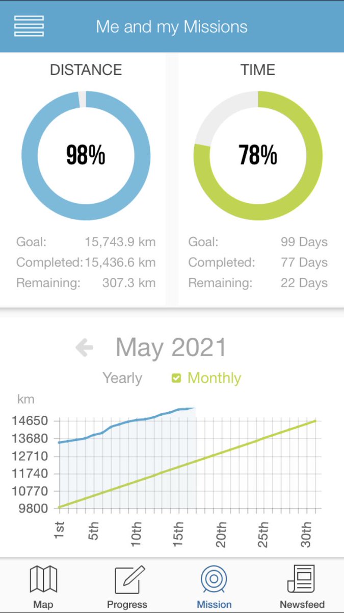 MonicaDolan8's tweet photo. We are nearly finished our #Anfield2Anfield #VirtualMission! 2% left at another 307km to go #StaffWellbeing #Teamwork #AllTheSteps @myvmission @anfield_schhk #AnfieldSchoolHK #InternationalSchoolHK https://t.co/xTxZCS0fqv