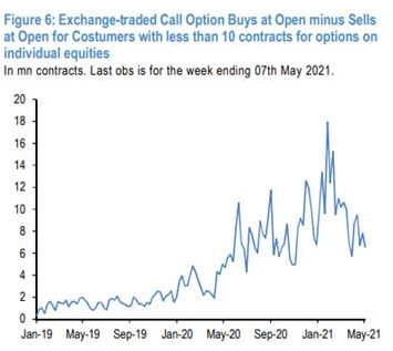 Kleine particliere belegger verliezen wat van hun enthousiasme over de beurs. 
Call/put ratio voor beleggers met minder dan 10 optie contracten
(JP Morgan)