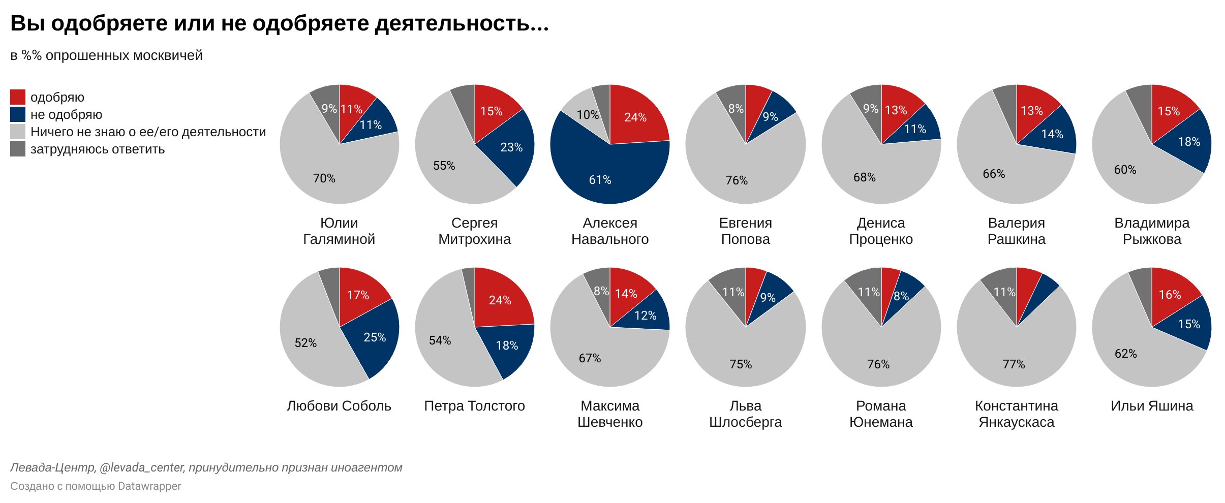Levada Centr Ø¹Ù„Ù‰ ØªÙˆÙŠØªØ± Sredi Predlozhennyh Kandidatur Naibolshej Podderzhkoj Moskvichej Polzuyutsya Takie Figury Kak Petr Tolstoj Aleksej Navalnyj Lyubov Sobol I Ilya Yashin Pri Etom U Alekseya Navalnogo Okazalsya Naibolee Vysokij Antirejting Https
