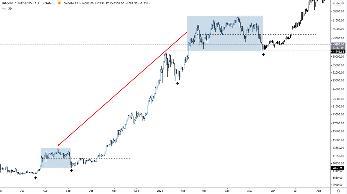 Honestly, This $BTC PA is reminding me of Aug-Sept 2020.

interested to see what's next.👀
#BTC #Bitcoin