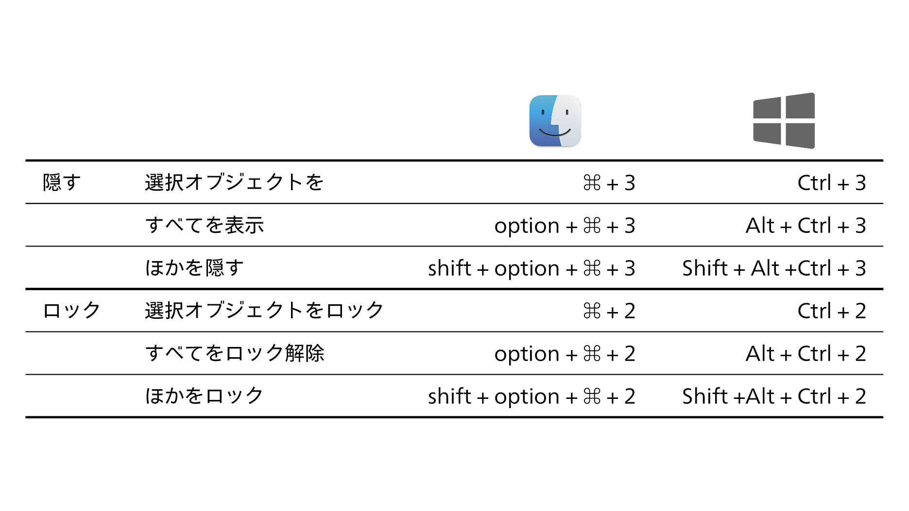 Dtp Transit 他をロック 他を隠す は キーボードショートカットの メニューコマンド カテゴリの下にある その他のオブジェクト 内にあります オブジェクト メニューにはない 隠しコマンド です T Co Gwbeagcbna Twitter