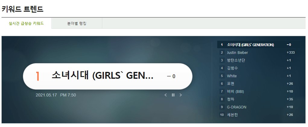 SoneSupport_'s tweet photo. MelOn Trending (7:50PM KST) 

1. 소녀시대 (GIRLS' GENERATION) 

They are trending for 40 minutes straight now! 

#SNSD https://t.co/QXGycAXcBo