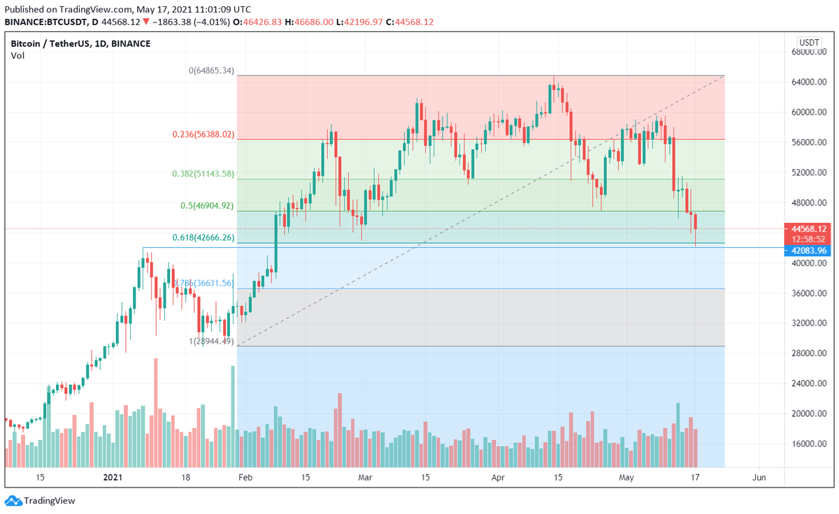 Coinracle's tweet photo. #Bitcoin #BTC bottomed out?
42k high from January is a perfect support. Additionally BTC loves 61.8% Fibo retracement. https://t.co/Q0JLib2MG0