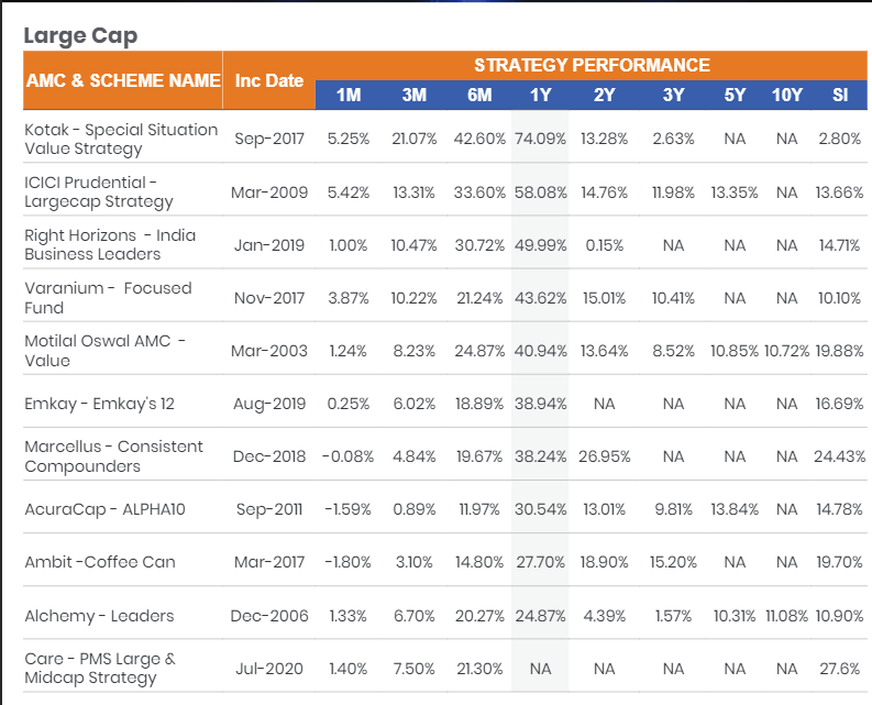 aifpmsexperts's tweet photo. Have a glance at the performers in PMS - Large Cap category!
For any query, reach us at - https://t.co/0W7zkU35Qm
#aifpms #pmsbhisahihai #investment #finance #bestalternativeinvestments #PMSComparison #AlternativeInvestmentsinIndia #AlternativeInvestmentsforIndividualsIndia https://t.co/mSWRoHrY71