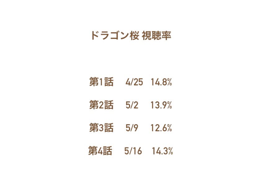 菜 ドラゴン桜 4話 輝回で視聴率ぐぐっと持ち直した すごい この調子でかっ飛ばせ東大専科 T Co Ygskxzxglh Twitter