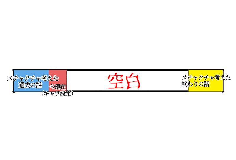 オリジナル創作をしていると 過去の話 と 終わりの話 はめちゃくちゃ考えて作れるけどそれをつなぐところが空白だったりすることが多い Togetter