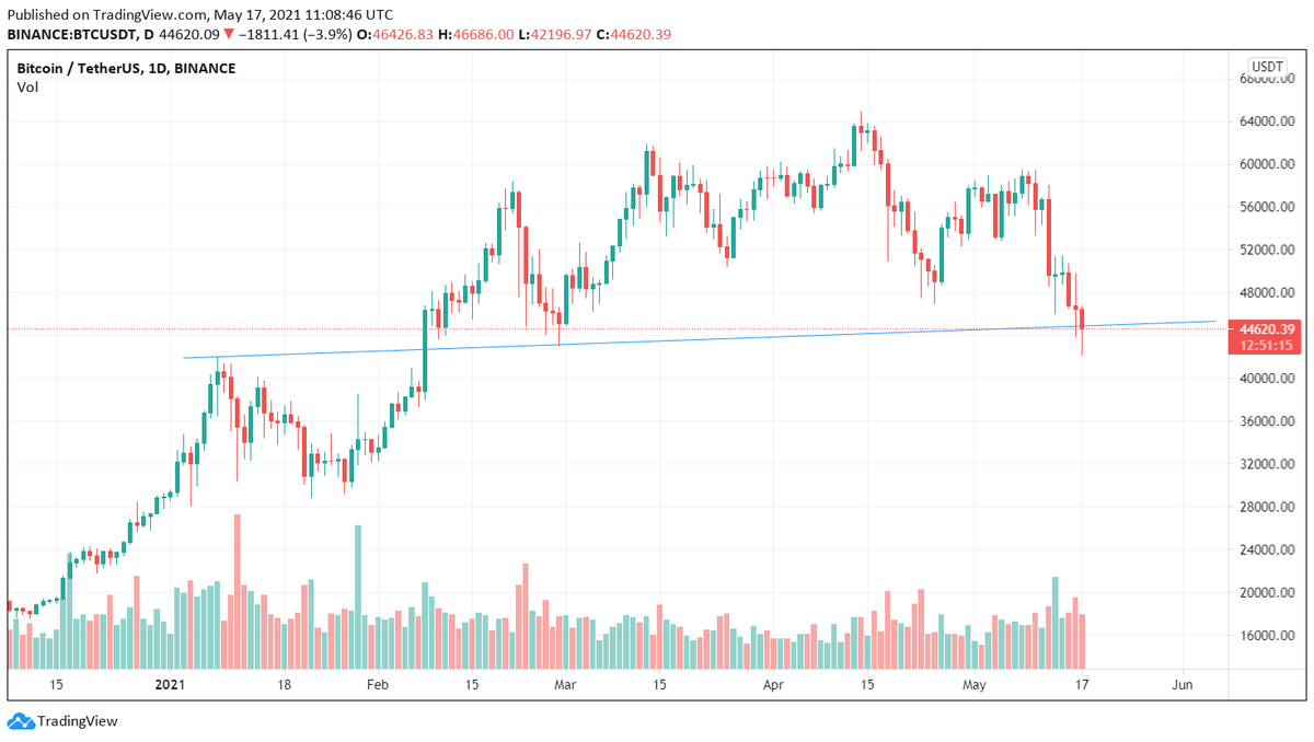 Coinracle's tweet photo. If #Bitcoin #BTC D1 candle closes above the trendline, we'll have an ultimate confirmation - dip is over. Let's wait and see.
#Crypto https://t.co/4r4PjnqKZ5