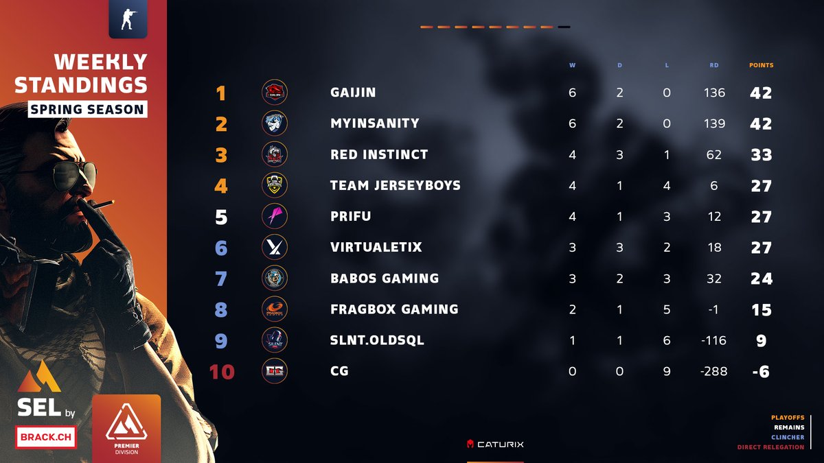 In #CSGO, things are still exciting after the 8⃣th week 😳 

Even if the #Playoffs are already certain for <a href="/GAIJINCSGO/">GAIJIN🇨🇭</a> and <a href="/mYinsanityCH/">mYinsanity</a>, the remaining teams have a lot to play for this week ⚔️

#SELSpringSeason🌸