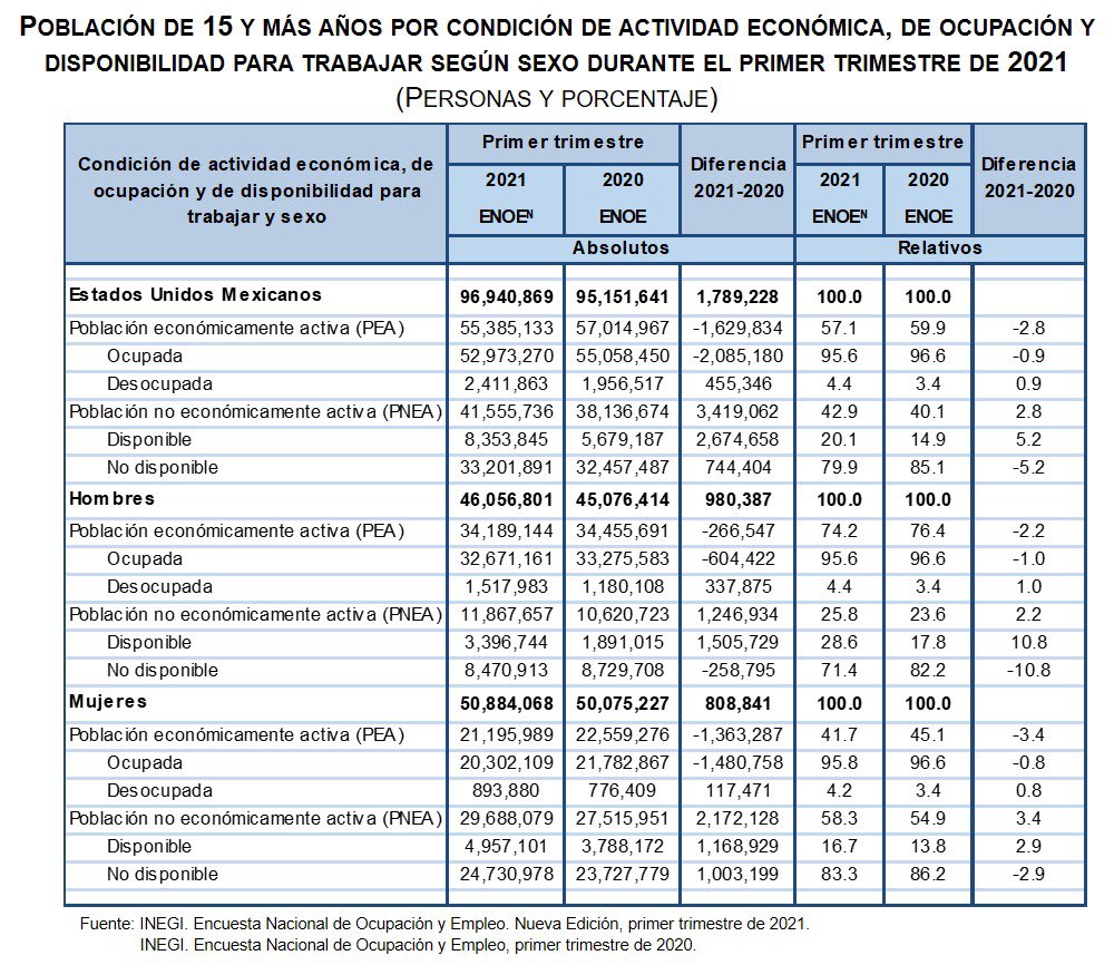 #ENOE el impacto de la #pandemia en el mercado laboral ha caído desproporcionadamente sobre las mujeres; el 84% de los 1.6 millones de personas que salieron de la fuerza laboral #PEA eran mujeres y 7 de cada 10 personas de los 2.1 m que ya no están ocupadas también eran mujeres.