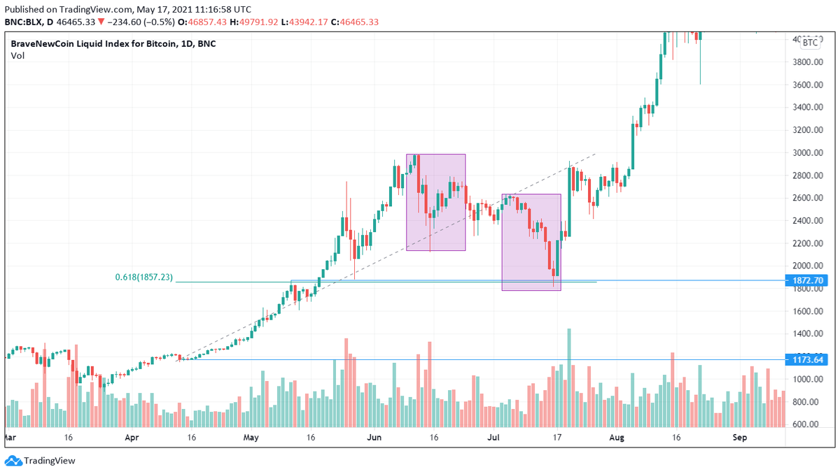 Coinracle's tweet photo. Let's compare the current so called '@elonmusk dip' to the summer of 2017.
History doesn't repeat itself. But it rhymes. You know what happened next.
#Bitcoin #BTC #Crypto https://t.co/GF9km9wV7Y