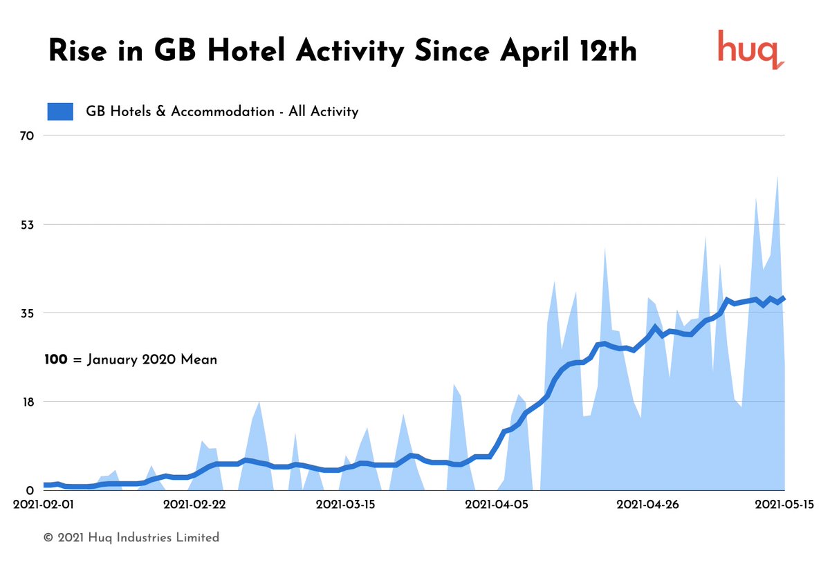 Ready, steady, stay! Activity levels across the UK’s hotels, B&amp;Bs and guest houses are showing a pre-emptive rise in traffic, with the presence of staff, workers (and a number of outdoor drinkers) behind a 35% rise in presence beginning April 12th. huq.io/indicators/rea…