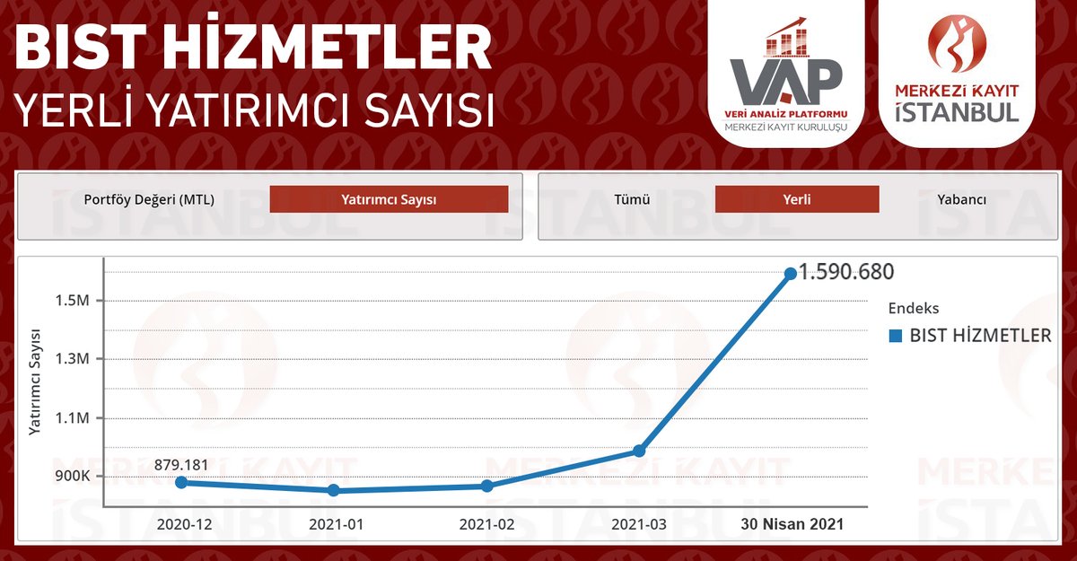 📍#BIST HİZMETLER Endeksi:

Yerli yatırımcı sayısı 1 ayda %61 artışla 1.590.680 kişiye çıktı, yılbaşından bu yana artış oranı %81'e ulaştı.

vap.org.tr/Saklama-Verile…

#MKK #VAP #yatırımcı #hisse
