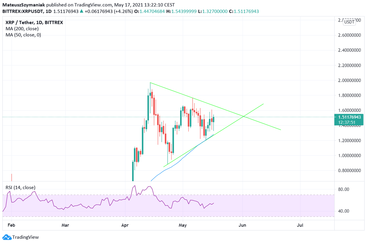 Coinracle's tweet photo. #xrp #Ripple The symmetrical triangle is usually a continuation chart pattern. Additional support from daily MA50. #ALTSEASON isn't over. 2$ soon? https://t.co/KN0VbXYIjS