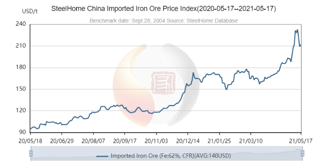Aug 03, 2021 · in june 2021, iron ore was valued at approximately 214.43 u.s. Iron Ore Price Chart May 2021 - Steelhome Global On Twitter China Imported Iron Ore Price Up Benchmark 62 Imported Iron Ore Price Increased By 2 7 To 211 75 A Tonne On Monday Based On Steelhome Consultancy Data
