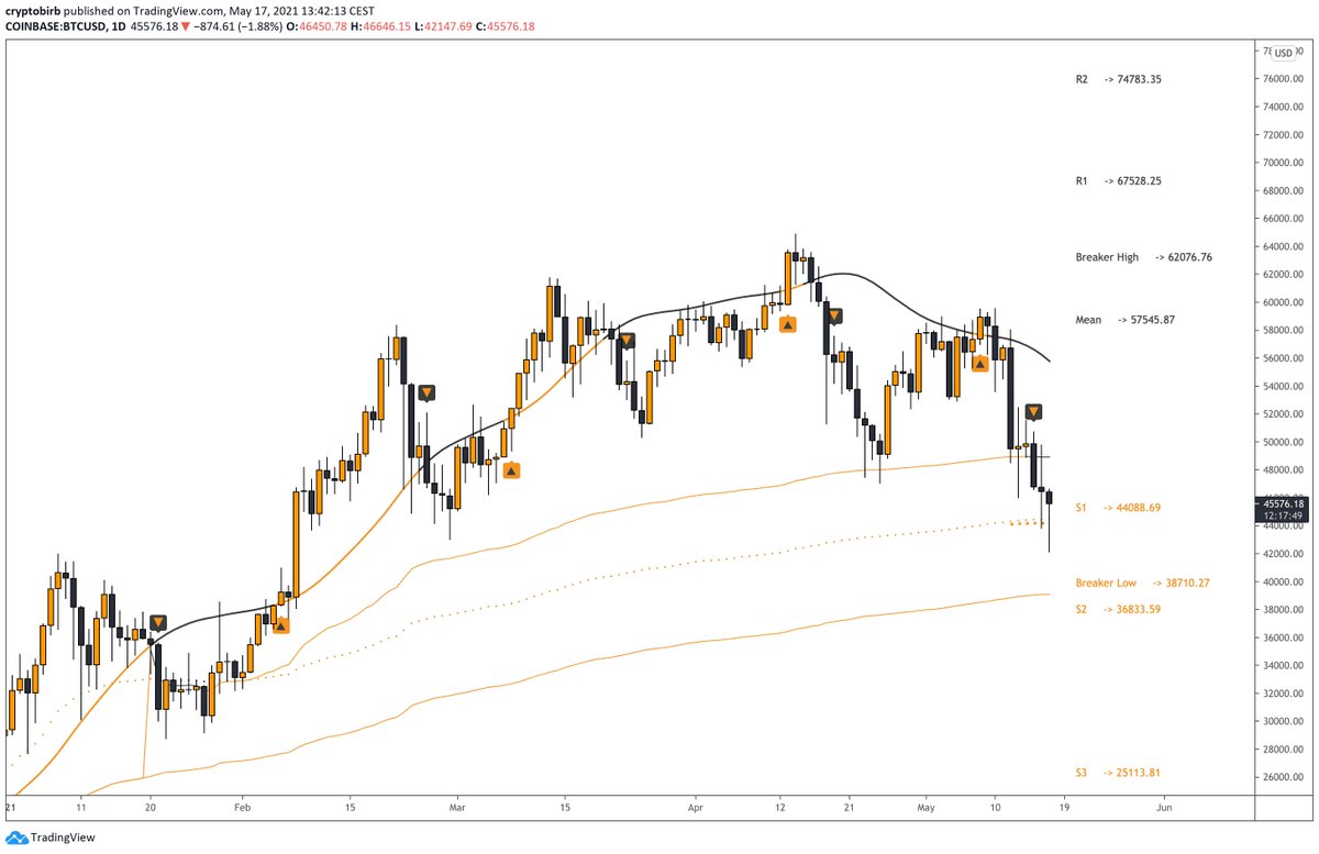 crypto_birb's tweet photo. $BTC finding support below 46k so far https://t.co/TnvPCz2nDS
