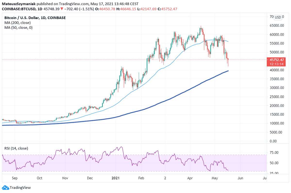 Coinracle's tweet photo. Daily RSI dropped to an oversold area. It's time for #BTC #Bitcoin to bounce! https://t.co/wJkAo2eXf5