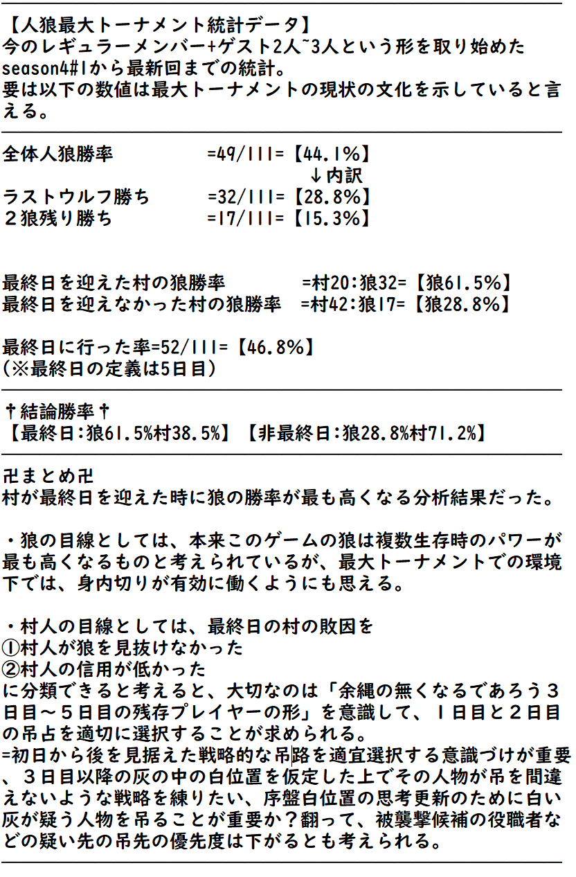 くどう 昨日のツイートの 人狼最大トーナメントで ラストウルフで逃げ切った 回数の集計です レギュラーメンバーで最多は単独首位で飴猫さんでした 敬称略 T Co Dja7aw1a4h Twitter