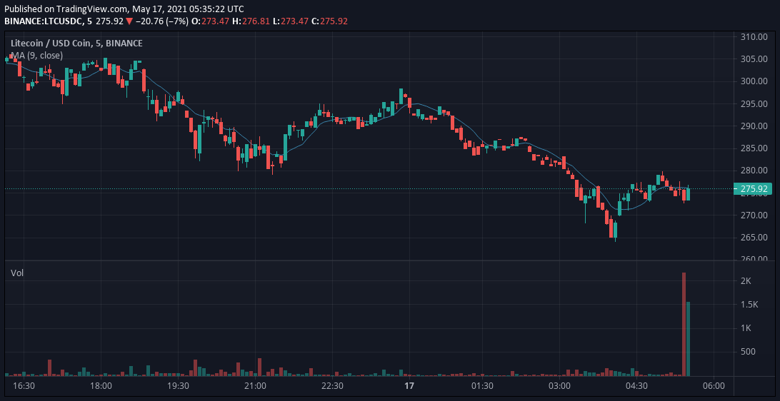 TheCoinMonitor_'s tweet photo. Unusual #volume spike in $LTCUSDC

- 408,016 USD worth of $LTC traded in the last 5 mins.
- 25 times the average volume in $LTC - $USDC

$binance $bsc $crypto $BTC $ETH $DOGE

Don't have Binance? Create a new account (5% off on fee) https://t.co/2UpviswOfx https://t.co/GpJSerL8fO