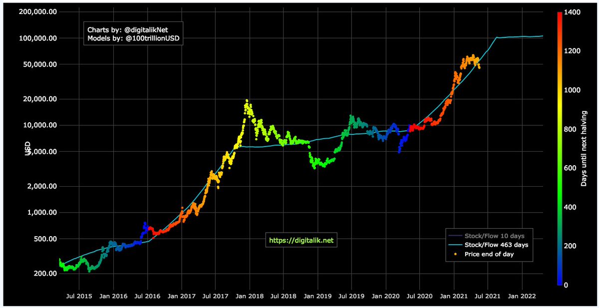 PrestonPysh's tweet photo. #Bitcoin https://t.co/DSvIzMmj7M