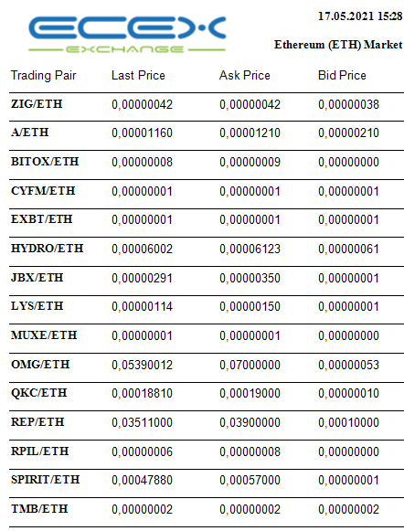 EcexExchange's tweet photo. Ecex Exchange https://t.co/KGn0Md6BhX
Latest Ethereum (ETH) market prices 
#EcexExchange #ZIG #Depository #Investment #USDT #ETH #Ziggurat #XLM #Stellar https://t.co/R0spW0QVU3