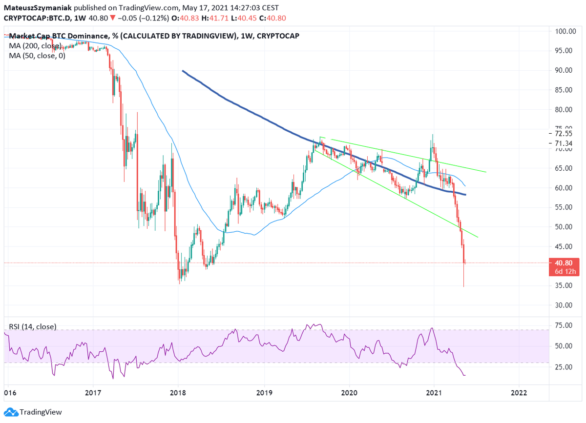 Coinracle's tweet photo. #BTC dominance at all time lows. We could potentially see a retest of 50% level when #Bitcoin starts accelerating on the way to $70-80k but in the long run dominance should drop even more.
#altcoins #ALTSEASON #Crypto #coin #lambo https://t.co/YTXFSo3h2J