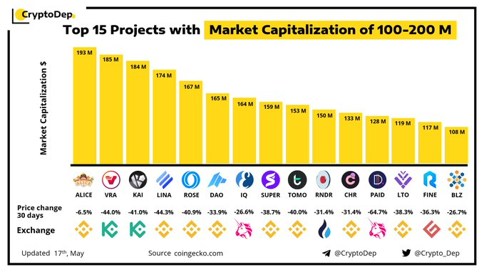 verasitytech's tweet photo. . $VRA #2 @Crypto_Dep Top Projects. https://t.co/vqeOpsy7NQ