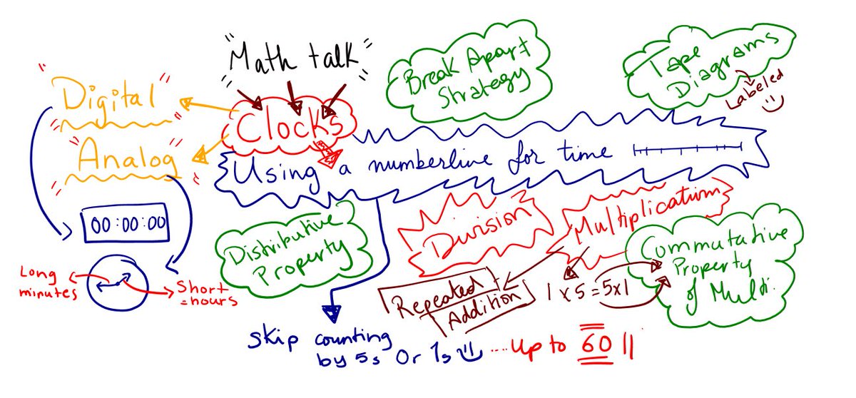 DinasToolbox's tweet image. #sketchnoting  ✍🏼 meeting  #mathtalk ✖️➗➕
@ViewSonicEDU + @myviewboard: Amazing solutions 🙏🏼
@ViewSonic LOVE THE ID 1330 Pen Display!

My students simply wrapped up some #3rdgrade math concepts in a few minutes. 

IT WAS A BLAST! #micdrop.

#edtechtools #educhat #drawingsketch