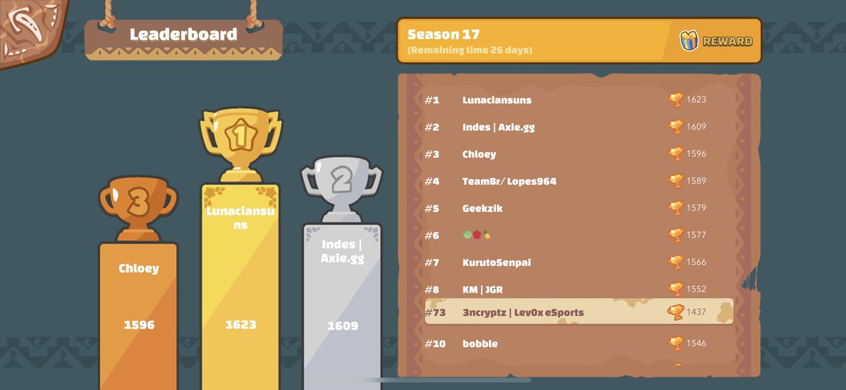 Having a little fun before work. You have to love these balance changes! Top 100 bound?

Realized we just crossed 500 followers!

To celebrate the new season and 500 followers we will be doing an Axie giveaway.

To win:

Follow my page

Retweet this post

Comment Ronin Address