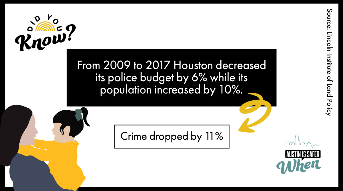 Text that says 'Did You Know?' and a black box that says 'From 2009 to 2017 Houston decreased its police budget by 6% while its population increased by 10%. Crime dropped by 11%'  Source: Lincoln Institute of Land Policy. Logo for Austin is Safer in bottom right corner Drawing of woman holding child in bottom left corner. 