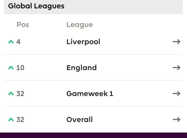 My mate is currently joint 28th in the world.

28th! 😮

He's 42 points off winning it. Not good for my mini leagues against him but buzzing for him.

Absolutely incredible!