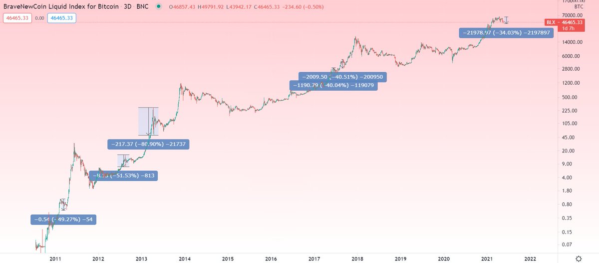 #Bitcoin / $BTC

FYI for everyone new - 40%+ dips are a standard part of every cycle in price discovery. We're not quite there yet, but today that would look like a move down to a little below $39K.

Bitcoin is far from dead.