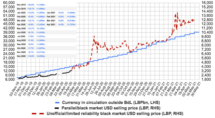Currency in circulation up +2.8% (LBP 1,084bn) in 1st half of May #Lebanon