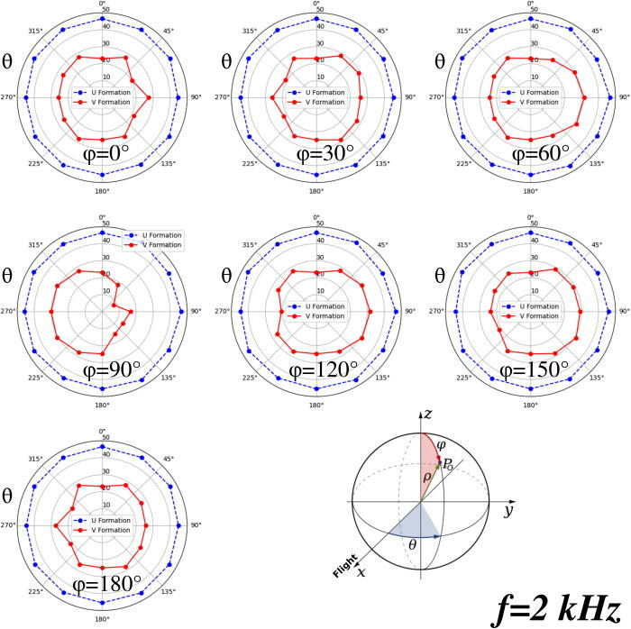 Some drones swarm configurations save energy but also have smaller noise footprint. See latest research paper by @DboukTalib and @DDrikakis @Uni_of_Nicosia entitled: Quadcopter Drones Swarm Aeroacoustics. Research published by @AIP_Publishing
Link: aip.scitation.org/doi/10.1063/5.…