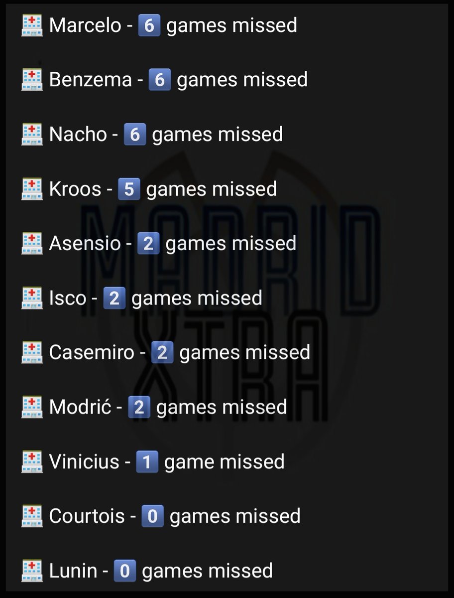 MadridXtra's tweet photo. 🏥| Number of games missed by Real Madrid players due to injuries, Covid and discomforts this season so far: https://t.co/Zic8pRjwNL