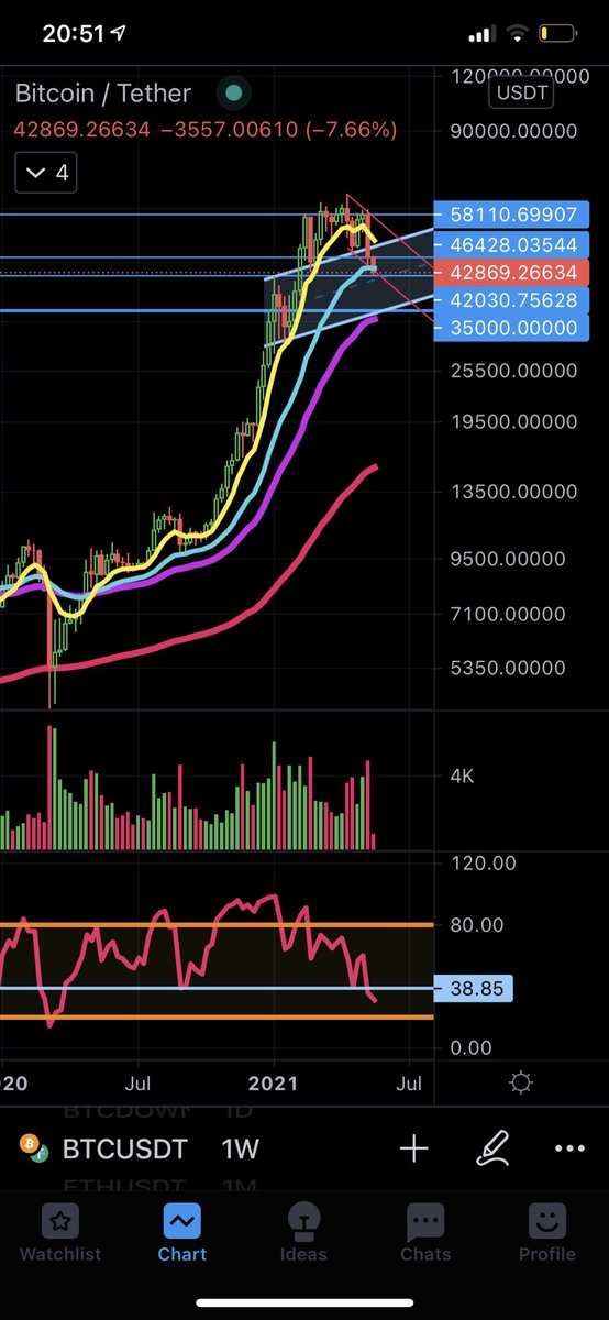 SecoPD's tweet photo. #BTC
#ETH
Hey @RAFAELA_RIGO_ 

I think BTC could go to 35.000!
How is your approach! https://t.co/f42mBHwGOO