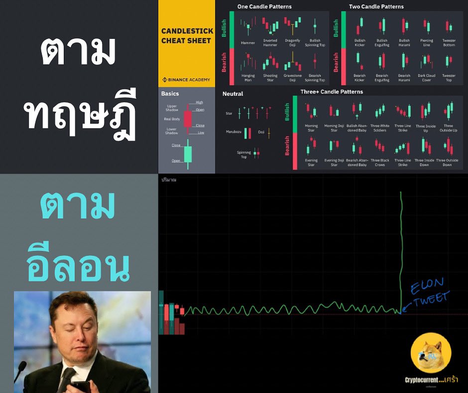 cryptocurrents6's tweet photo. ตามนั้นละกัน

#ไม่ใช่คำแนะนำชี้ชวนลงทุน
#การลงทุนมีความเสี่ยง
.
.
.
.
#cryptocurrentเศร้า #binance #bitkub #botkub #bitnance #bitcoin #bnb #ethereum #dogecoin #ada #cardano #xrp #yfi #shiba #ltc #bch #spot #future #elonmusk #elon #cryptocurrency #uniswap #matic https://t.co/amyslkWiPp