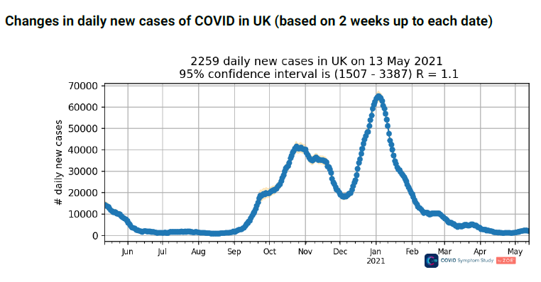 timspector's tweet photo. Worried about the Indian variant? While our latest ZOE data still shows hotspots in Bolton Bedford, Oldham and Glasgow where the variant exists- the UK picture is not showing any signs of an increase with cases staying at around 2000 symptomatic cases per day which is v.low. Thx https://t.co/e87FiIS05X