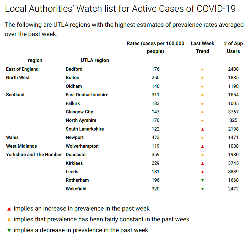 timspector's tweet photo. Worried about the Indian variant? While our latest ZOE data still shows hotspots in Bolton Bedford, Oldham and Glasgow where the variant exists- the UK picture is not showing any signs of an increase with cases staying at around 2000 symptomatic cases per day which is v.low. Thx https://t.co/e87FiIS05X