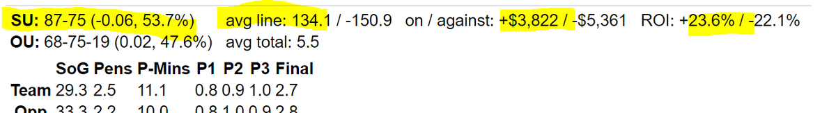 CharliesHustle2's tweet photo. My two #NHL #trendmart trends have now been activated:
NHL9P: 175-137 (+19.3% RoI), 4-2 in 2021 and live twice today
NHL-011P: 87-75 (+23.6% RoI), 3-0 in 2021 and live three times today
Own them forever here:
https://t.co/yGtP3EjQtl
#SDQL #NHLPicks #NHLPlayoffs https://t.co/PHE6rINkAp